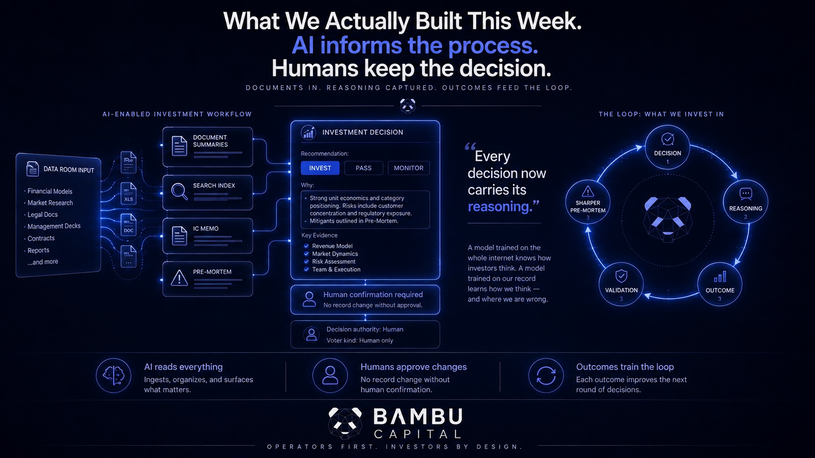What we actually built this week: AI informs the process and humans keep the decision. Data room documents feed summaries, a search index, the IC memo and the pre-mortem into an investment decision that records its reasoning. No record changes without human confirmation, and decision authority stays human.